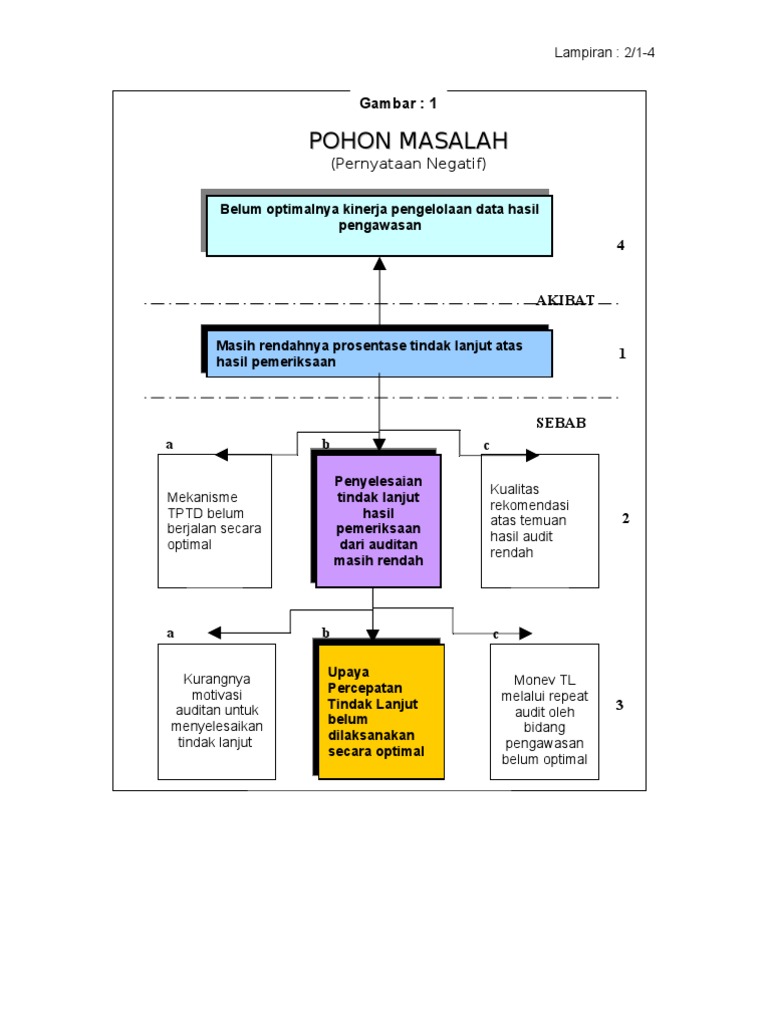 Detail Contoh Pohon Masalah Nomer 3