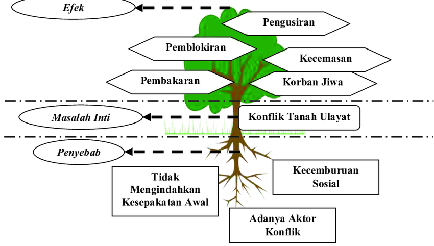 Detail Contoh Pohon Masalah Nomer 7