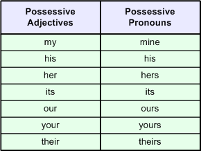 Detail Contoh Possessive Pronoun Nomer 49