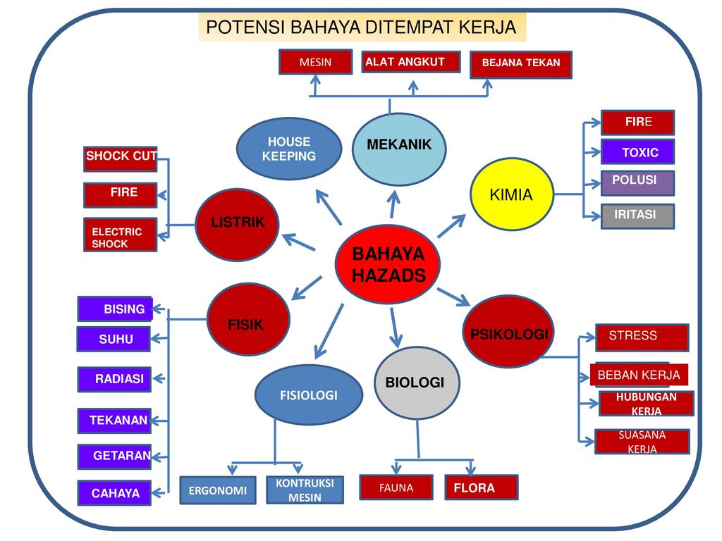 Detail Contoh Potensi Bahaya Di Tempat Kerja Nomer 11