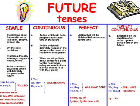 Detail Contoh Present Future Tense Nomer 48