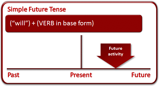 Detail Contoh Present Future Tense Nomer 55