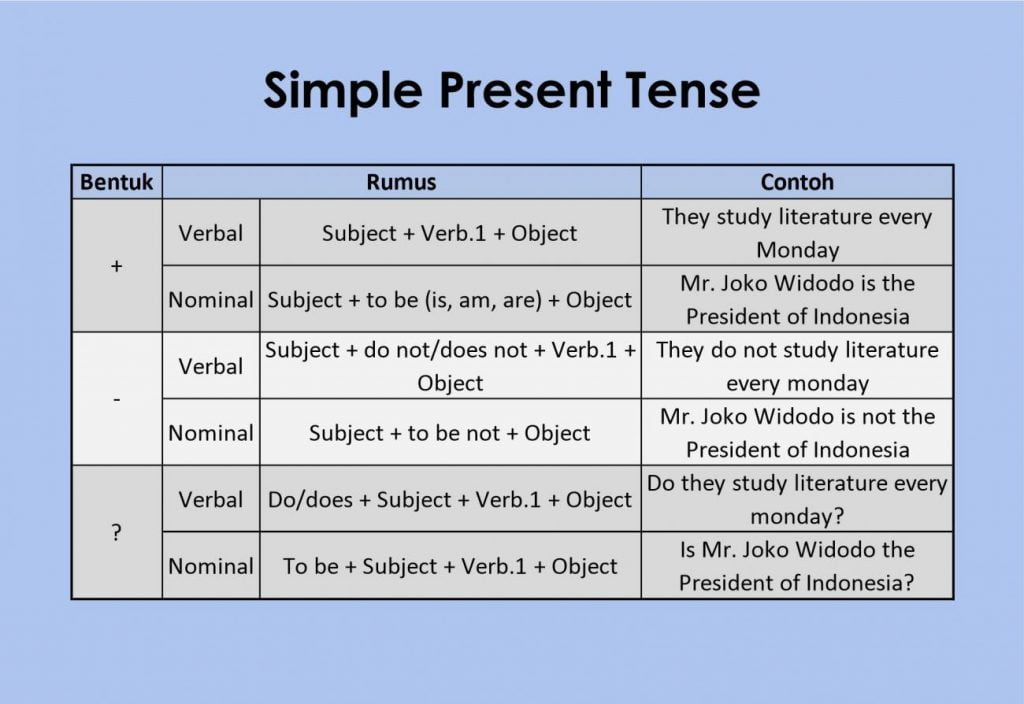 Detail Contoh Present Tense Nomer 3