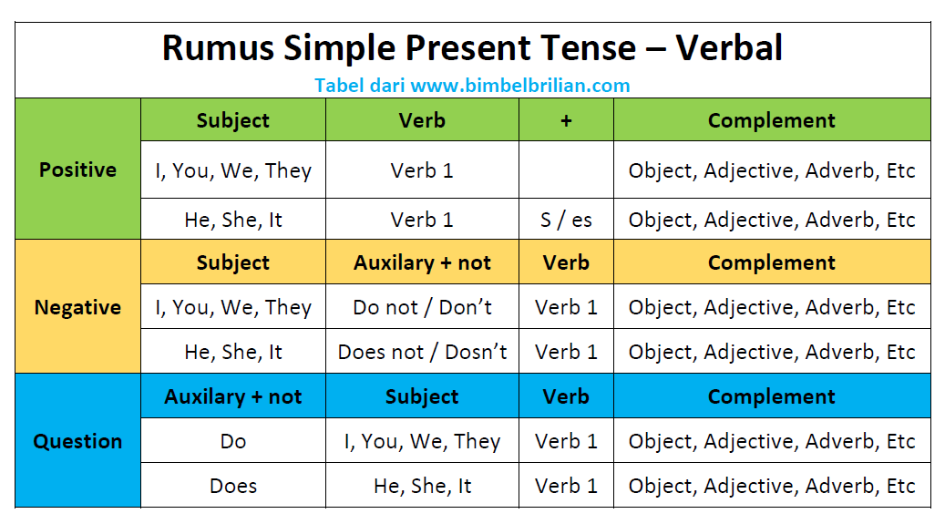 Detail Contoh Present Tense Nomer 30