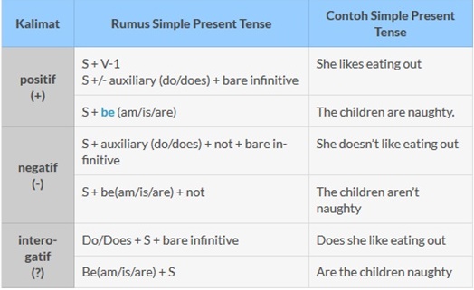 Detail Contoh Present Tense Nomer 6