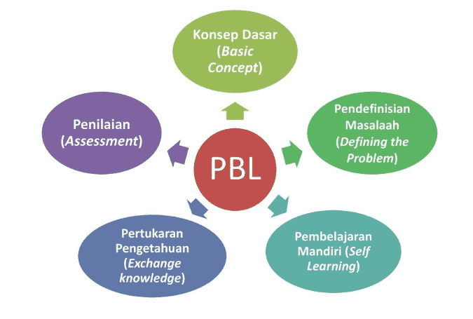 Contoh Problem Based Learning - KibrisPDR