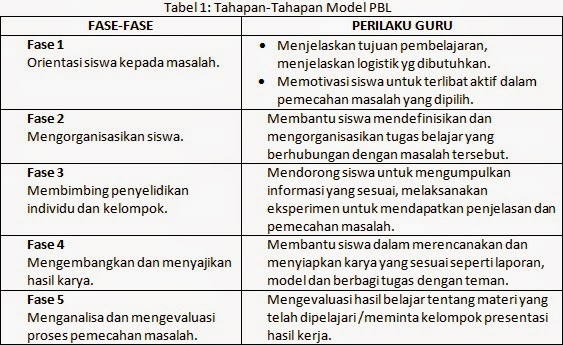 Detail Contoh Problem Based Learning Nomer 11