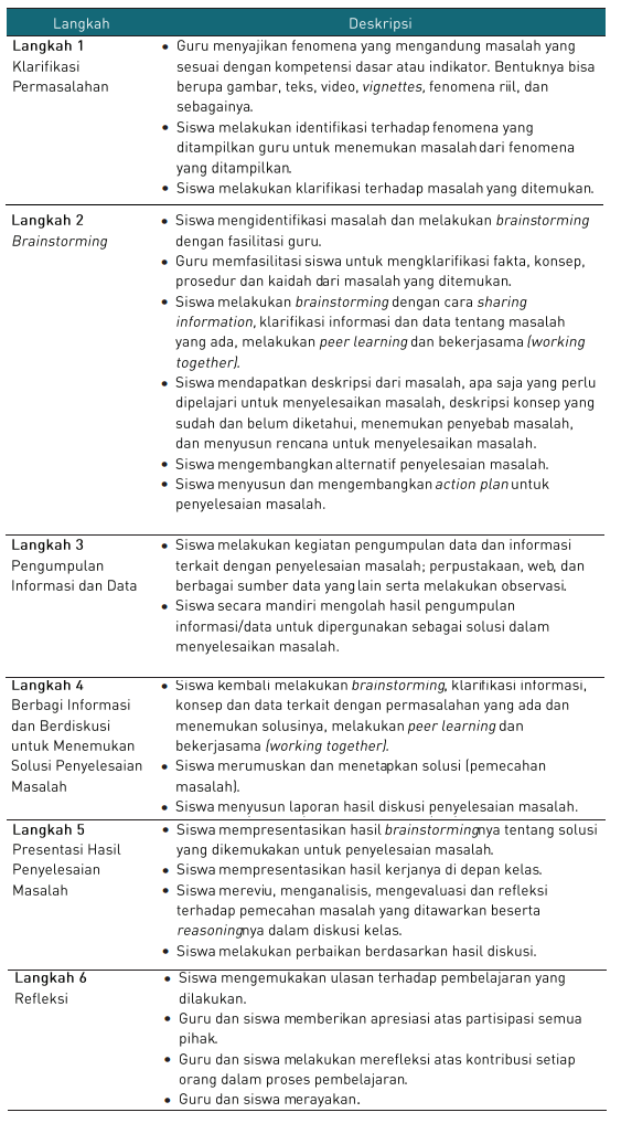 contoh problem solving dan penyelesaiannya