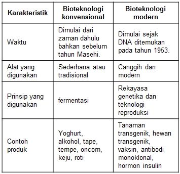 Detail Contoh Produk Bioteknologi Modern Nomer 21