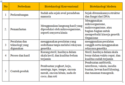 Detail Contoh Produk Bioteknologi Modern Nomer 50