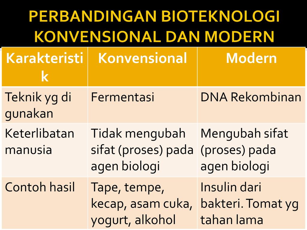 Detail Contoh Produk Bioteknologi Modern Nomer 57