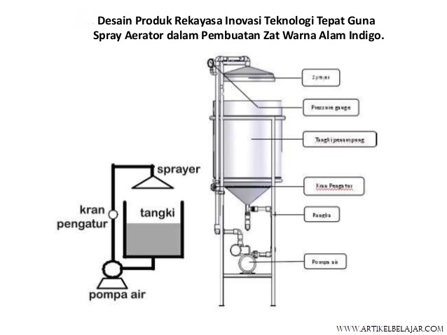 Detail Contoh Produk Rekayasa Nomer 41