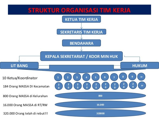 Detail Contoh Program Kerja Tim Sukses Pilkada Nomer 30