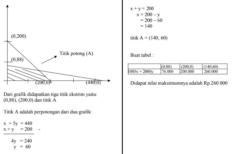 Detail Contoh Program Linear Nomer 12