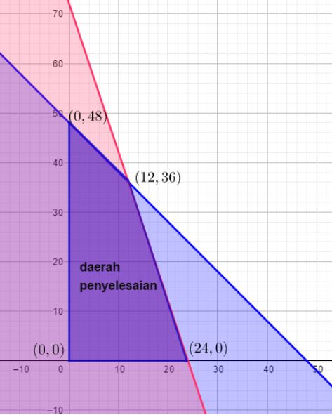 Detail Contoh Program Linear Nomer 33