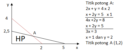 Detail Contoh Program Linear Nomer 8