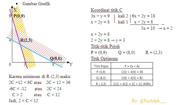 Detail Contoh Program Linear Nomer 9