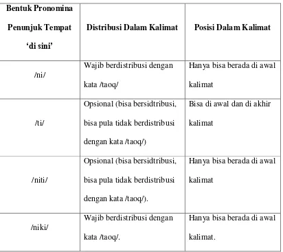 Detail Contoh Pronomina Penunjuk Nomer 5