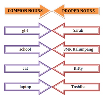 Detail Contoh Proper Noun Nomer 10