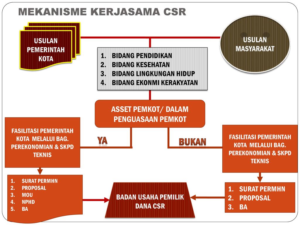 Detail Contoh Proposal Csr Lingkungan Nomer 28