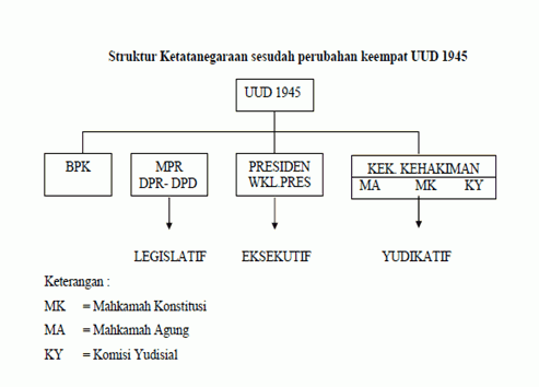 Detail Gambar Ketatanegaraan Dalam Uud 1945 Nomer 11