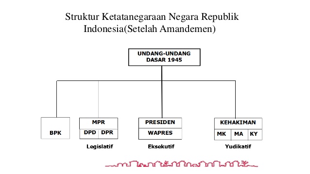 Detail Gambar Ketatanegaraan Dalam Uud 1945 Nomer 14