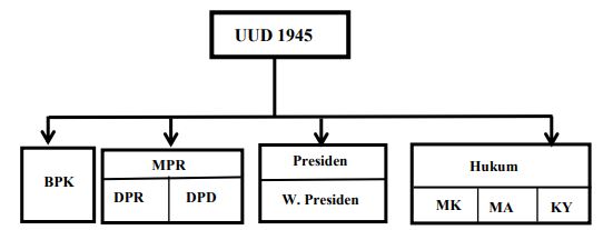 Detail Gambar Ketatanegaraan Dalam Uud 1945 Nomer 20