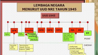 Detail Gambar Ketatanegaraan Dalam Uud 1945 Nomer 4