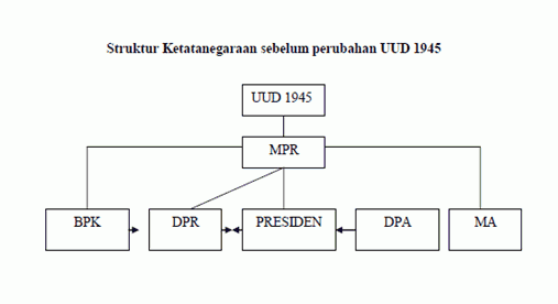 Detail Gambar Ketatanegaraan Dalam Uud 1945 Nomer 7