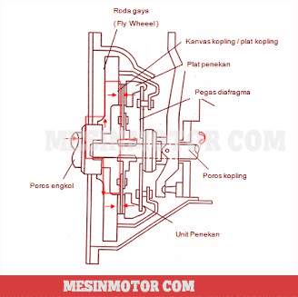 Detail Gambar Komponen Kopling Nomer 14