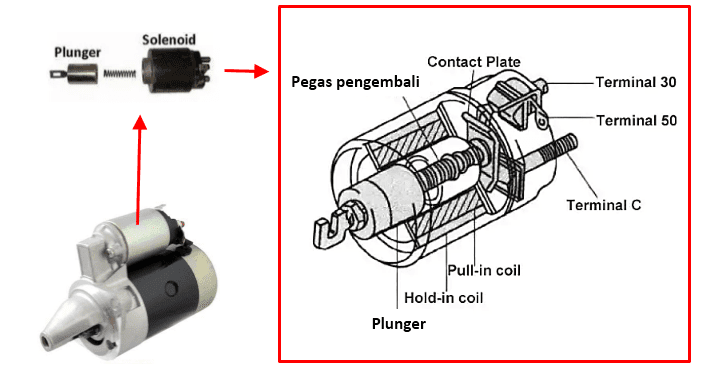 Detail Gambar Komponen Motor Starter Nomer 18