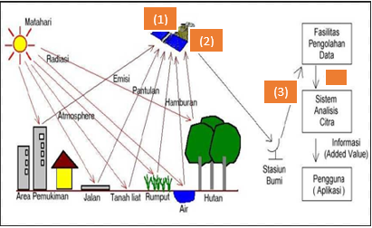 Detail Gambar Komponen Penginderaan Jauh Nomer 15