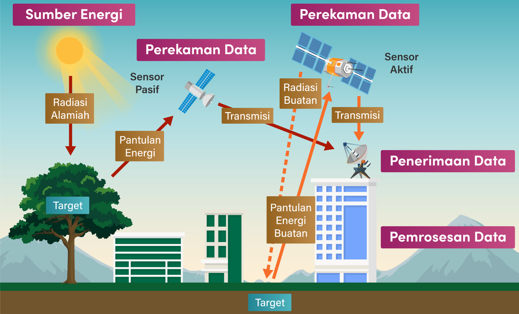 Detail Gambar Komponen Penginderaan Jauh Nomer 19