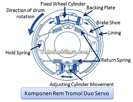 Detail Gambar Komponen Rem Tromol Nomer 31