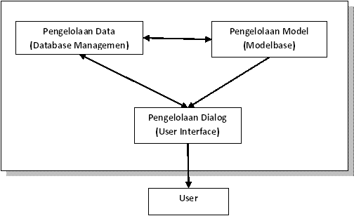 Detail Gambar Komponen Sistem Pendukung Keputusan Nomer 7