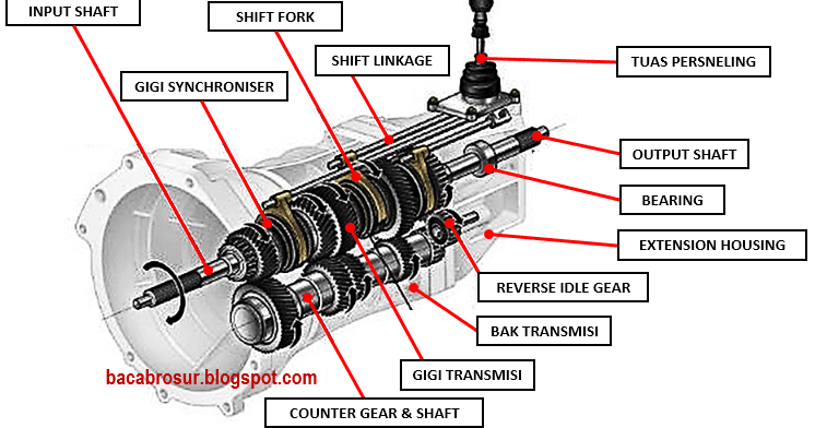 Gambar Komponen Transmisi - KibrisPDR