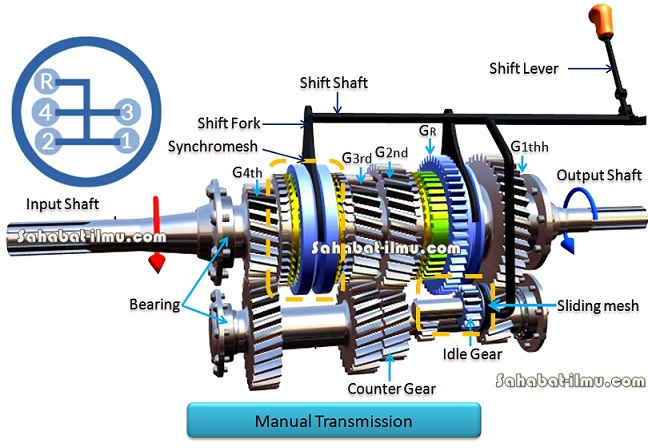 Detail Gambar Komponen Transmisi Nomer 11