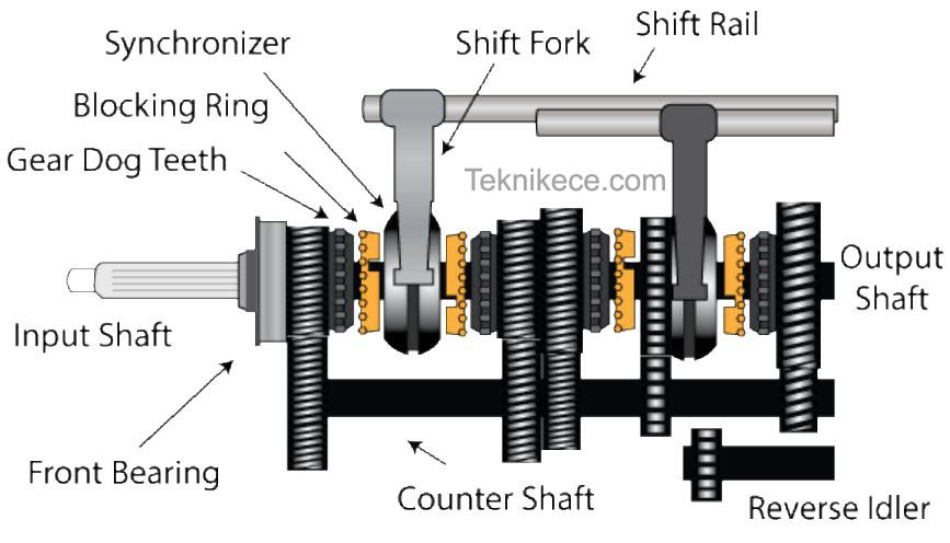 Detail Gambar Komponen Transmisi Nomer 8