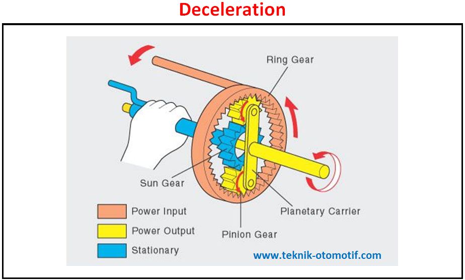 Detail Gambar Komponen Transmisi Otomatis Jenis Planetary Nomer 49