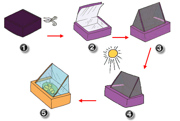 Detail Gambar Kompor Tenaga Surya Nomer 26