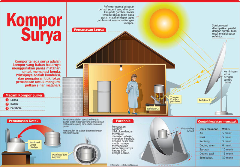 Detail Gambar Kompor Tenaga Surya Nomer 30