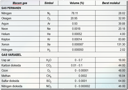 Detail Gambar Komposisi Gas Atmosfer Nomer 14