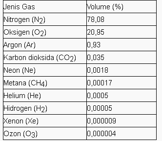 Detail Gambar Komposisi Gas Atmosfer Nomer 30