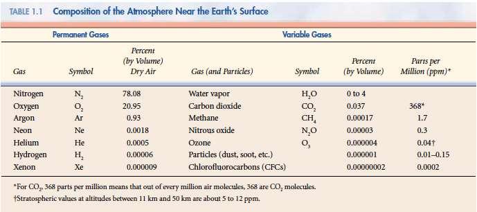 Detail Gambar Komposisi Gas Atmosfer Nomer 32