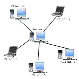 Detail Gambar Komputer Client Server Nomer 17