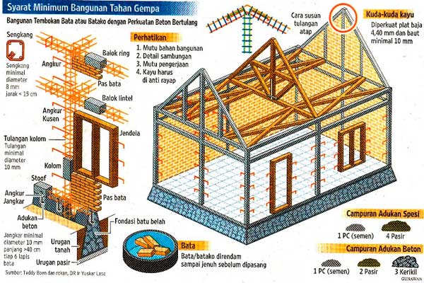 Detail Gambar Konstruksi Bangunan Rumah Nomer 2