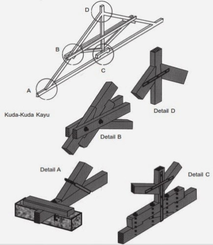 Detail Gambar Konstruksi Kuda Kuda Kayu Nomer 21