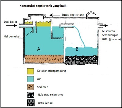 Detail Gambar Konstruksi Septic Tank Nomer 2