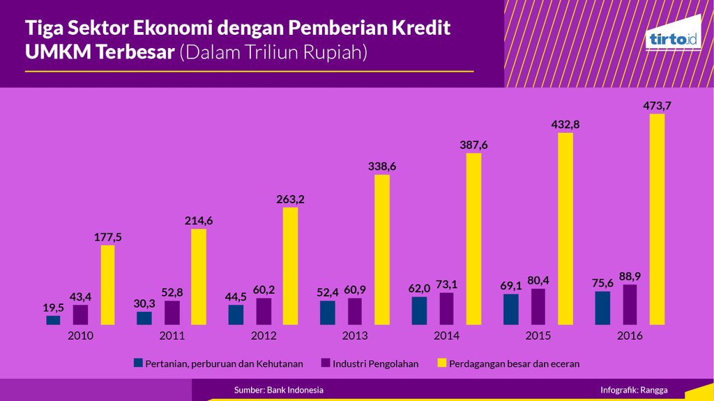 Detail Gambar Kredit Umkm Nomer 55