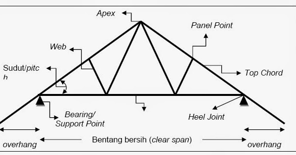 Detail Gambar Kuda Kuda Rafter Nomer 10